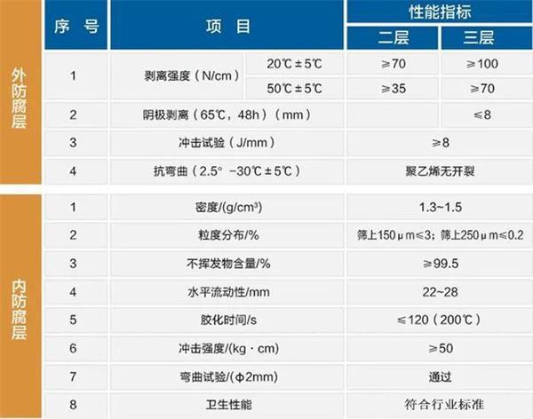 宜宾大口径防腐钢管性能指标参数